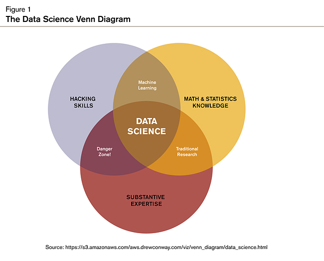 The data science venn diagram