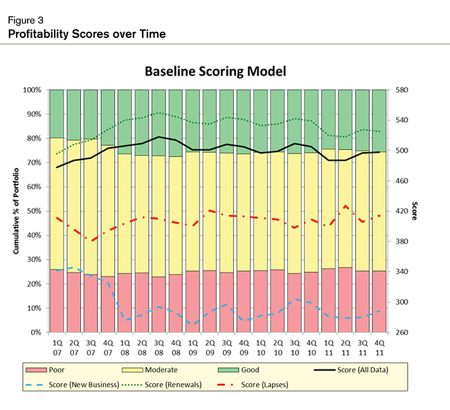 Profitability scores over time